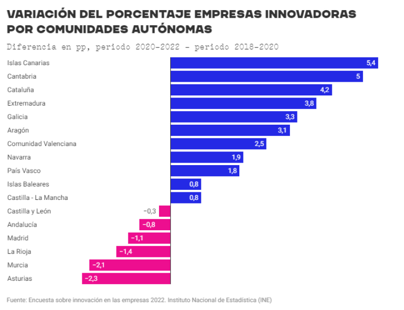 Canarias presenta el mayor porcentaje de compañías innovadoras en la Encuesta de Innovación en las Empresas